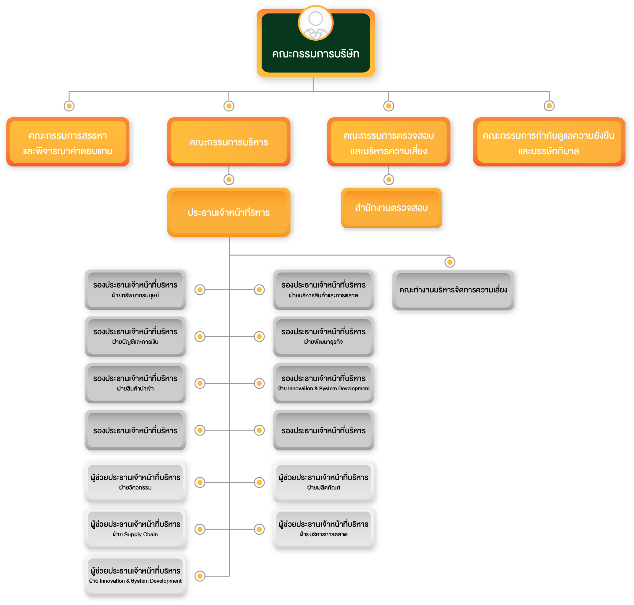 organizational structure